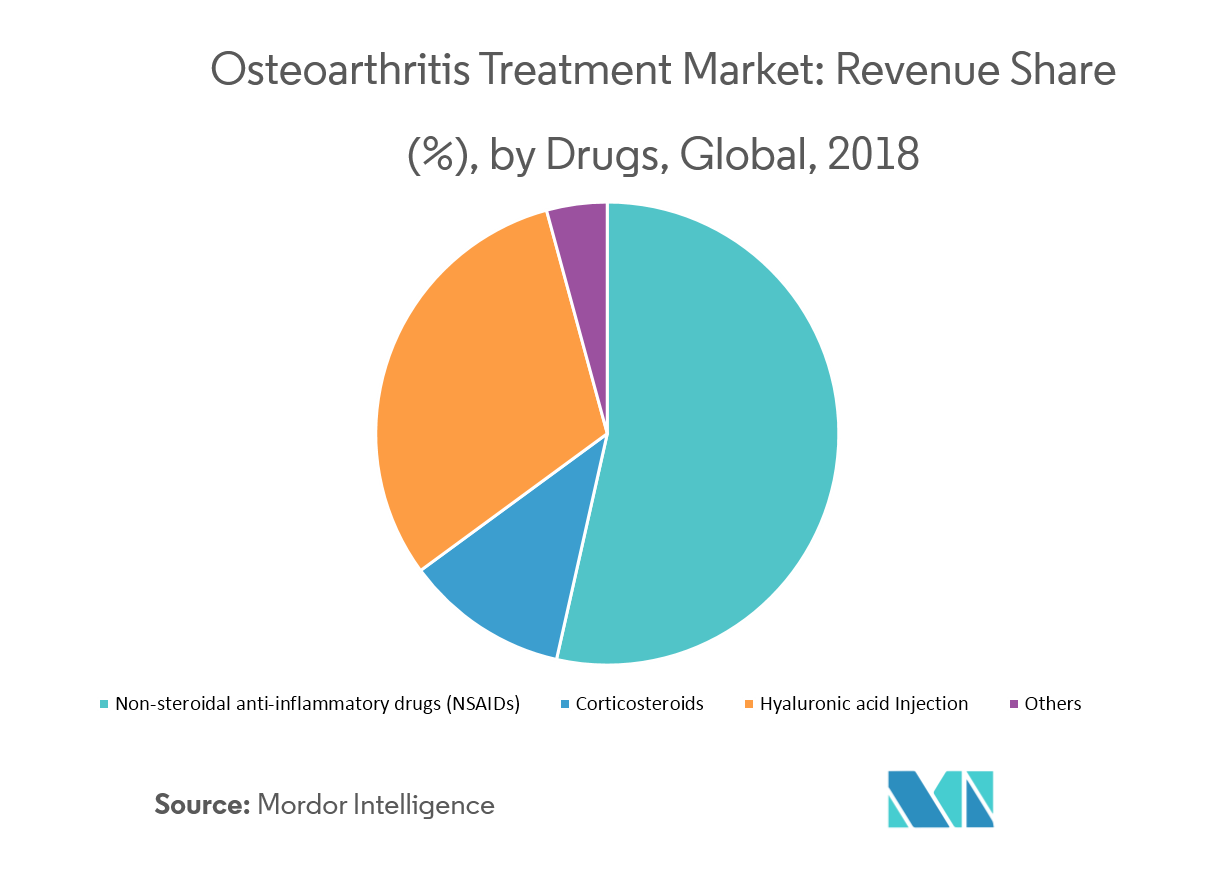 Osteoarthritis Treatment Market Growth, Trends, and Forecast (20192024)
